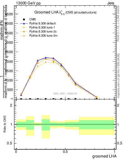 Plot of j.lha.g in 13000 GeV pp collisions