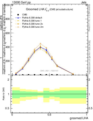 Plot of j.lha.g in 13000 GeV pp collisions