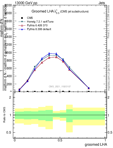 Plot of j.lha.g in 13000 GeV pp collisions
