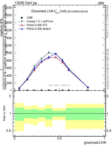 Plot of j.lha.g in 13000 GeV pp collisions