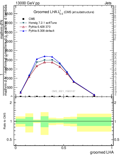 Plot of j.lha.g in 13000 GeV pp collisions