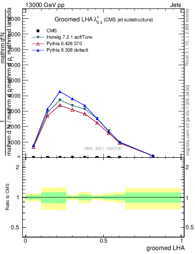 Plot of j.lha.g in 13000 GeV pp collisions