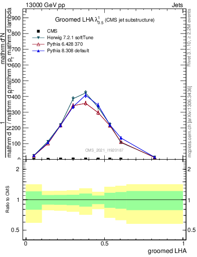 Plot of j.lha.g in 13000 GeV pp collisions