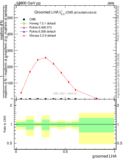 Plot of j.lha.g in 13000 GeV pp collisions