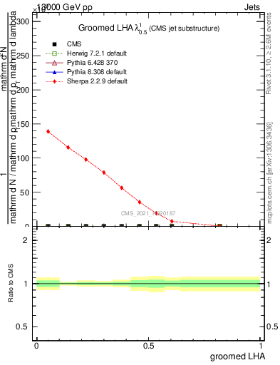 Plot of j.lha.g in 13000 GeV pp collisions