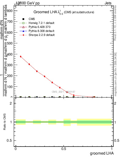 Plot of j.lha.g in 13000 GeV pp collisions