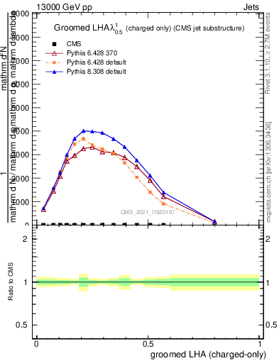 Plot of j.lha.gc in 13000 GeV pp collisions