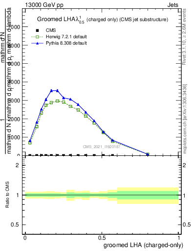 Plot of j.lha.gc in 13000 GeV pp collisions
