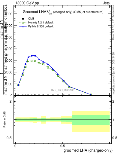 Plot of j.lha.gc in 13000 GeV pp collisions
