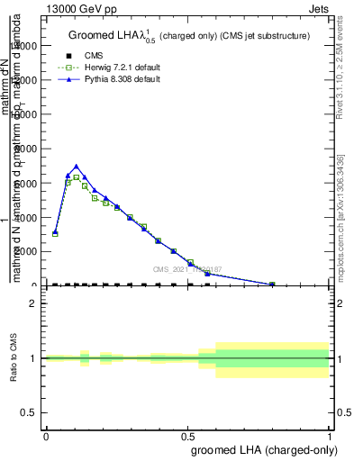 Plot of j.lha.gc in 13000 GeV pp collisions