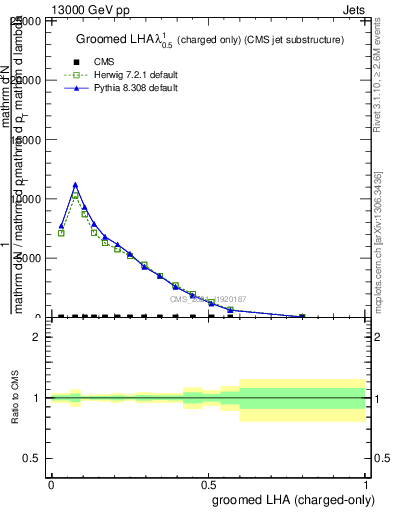 Plot of j.lha.gc in 13000 GeV pp collisions