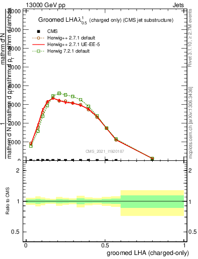 Plot of j.lha.gc in 13000 GeV pp collisions