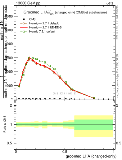 Plot of j.lha.gc in 13000 GeV pp collisions