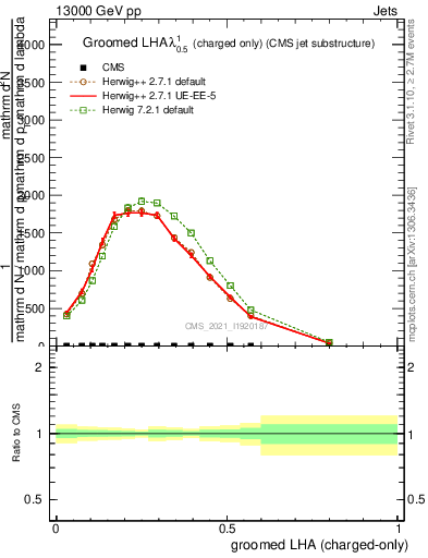 Plot of j.lha.gc in 13000 GeV pp collisions