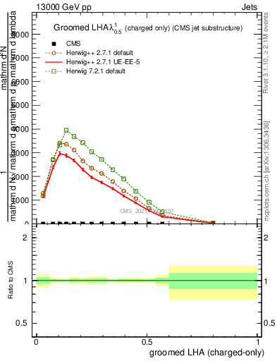 Plot of j.lha.gc in 13000 GeV pp collisions