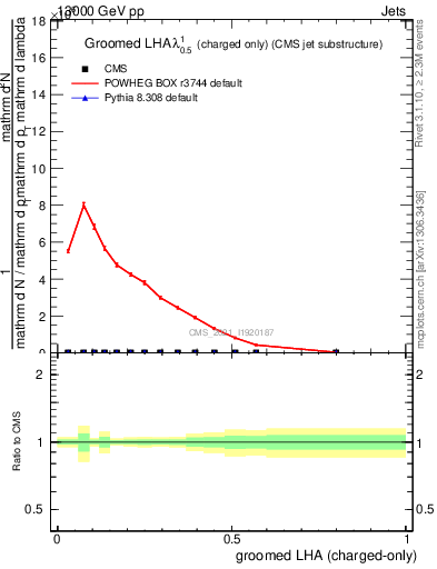 Plot of j.lha.gc in 13000 GeV pp collisions
