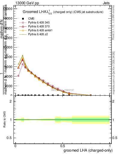 Plot of j.lha.gc in 13000 GeV pp collisions