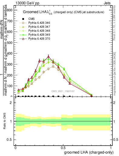 Plot of j.lha.gc in 13000 GeV pp collisions