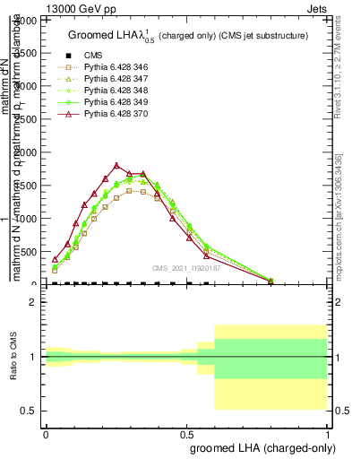 Plot of j.lha.gc in 13000 GeV pp collisions