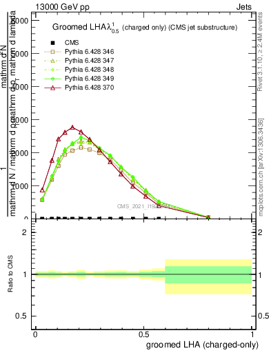 Plot of j.lha.gc in 13000 GeV pp collisions