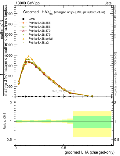 Plot of j.lha.gc in 13000 GeV pp collisions
