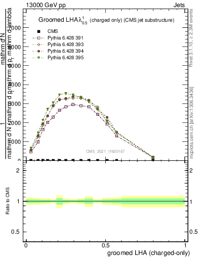 Plot of j.lha.gc in 13000 GeV pp collisions