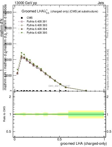 Plot of j.lha.gc in 13000 GeV pp collisions