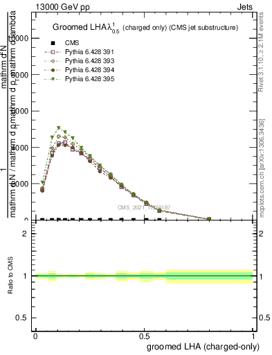 Plot of j.lha.gc in 13000 GeV pp collisions
