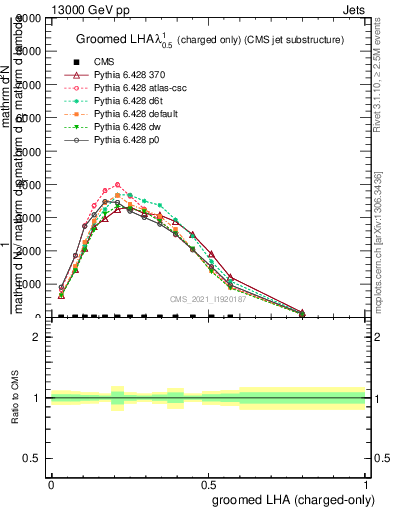 Plot of j.lha.gc in 13000 GeV pp collisions