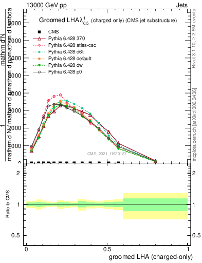 Plot of j.lha.gc in 13000 GeV pp collisions