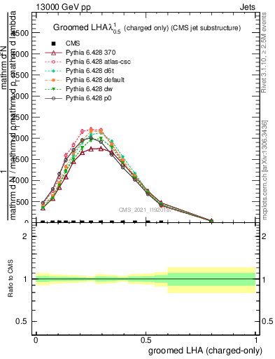 Plot of j.lha.gc in 13000 GeV pp collisions
