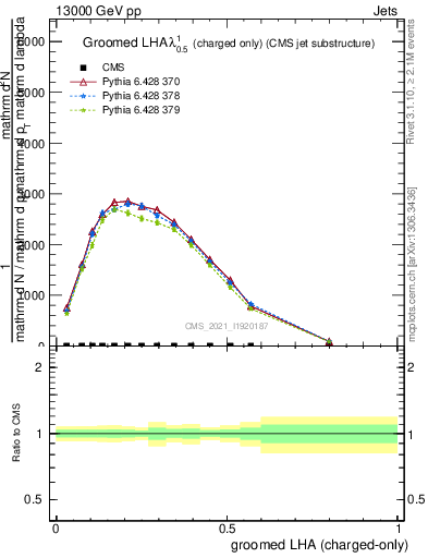 Plot of j.lha.gc in 13000 GeV pp collisions