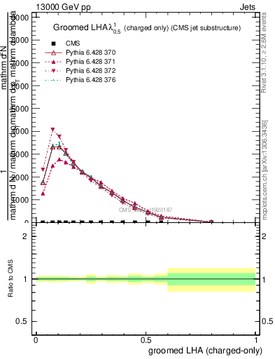 Plot of j.lha.gc in 13000 GeV pp collisions