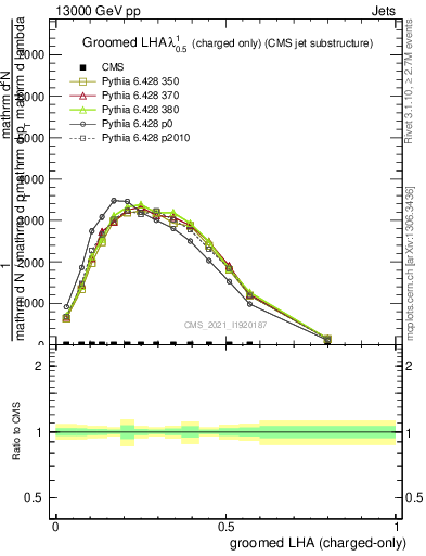 Plot of j.lha.gc in 13000 GeV pp collisions