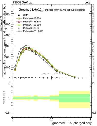 Plot of j.lha.gc in 13000 GeV pp collisions
