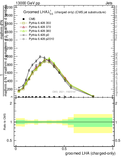 Plot of j.lha.gc in 13000 GeV pp collisions