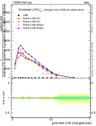 Plot of j.lha.gc in 13000 GeV pp collisions