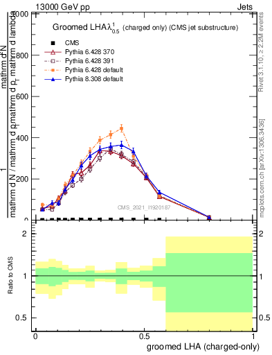 Plot of j.lha.gc in 13000 GeV pp collisions