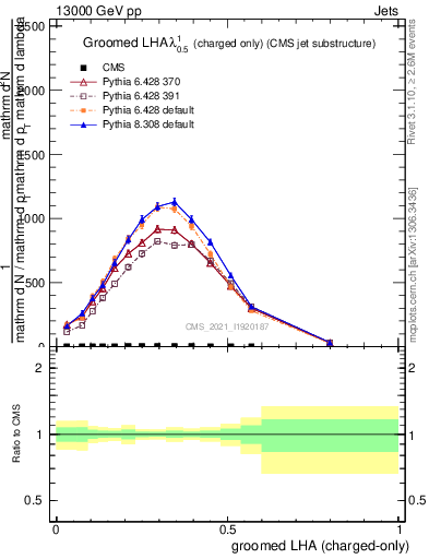 Plot of j.lha.gc in 13000 GeV pp collisions