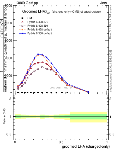Plot of j.lha.gc in 13000 GeV pp collisions