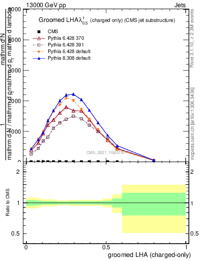 Plot of j.lha.gc in 13000 GeV pp collisions