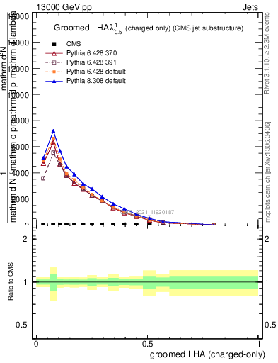 Plot of j.lha.gc in 13000 GeV pp collisions