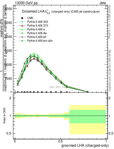Plot of j.lha.gc in 13000 GeV pp collisions
