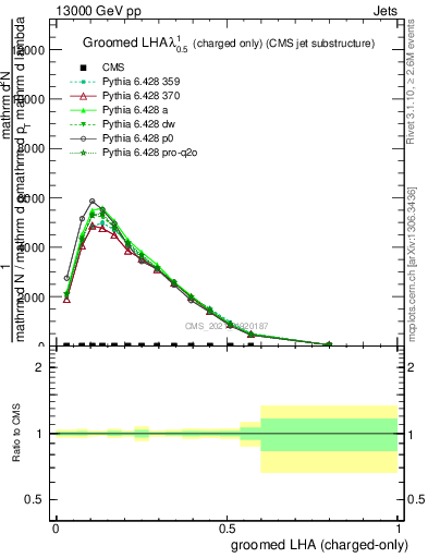 Plot of j.lha.gc in 13000 GeV pp collisions