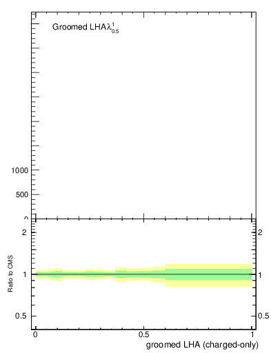 Plot of j.lha.gc in 13000 GeV pp collisions