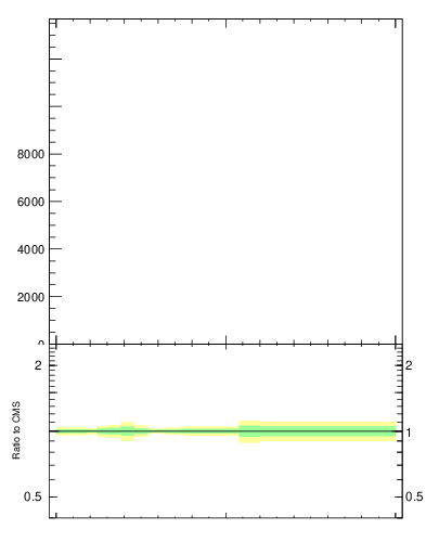 Plot of j.lha.gc in 13000 GeV pp collisions