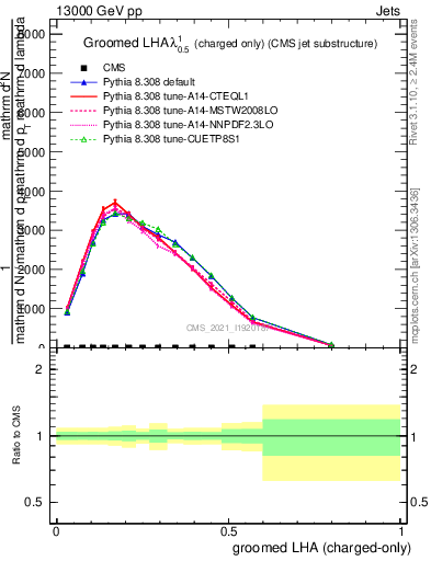 Plot of j.lha.gc in 13000 GeV pp collisions