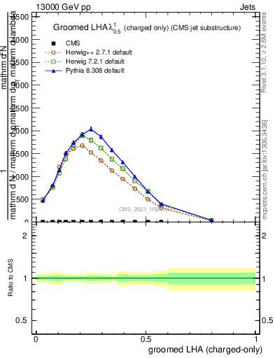 Plot of j.lha.gc in 13000 GeV pp collisions