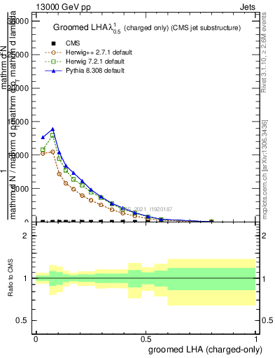Plot of j.lha.gc in 13000 GeV pp collisions