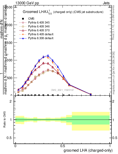 Plot of j.lha.gc in 13000 GeV pp collisions